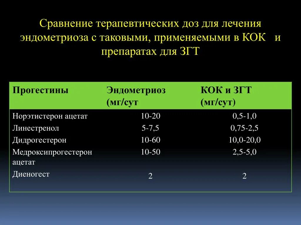 Згт препараты нового поколения список. Лечение эндометриоза препараты. Схема лечения эндометриоза. Группы препаратов для лечения эндометриоза. Эндометриоз схема лечения препараты.