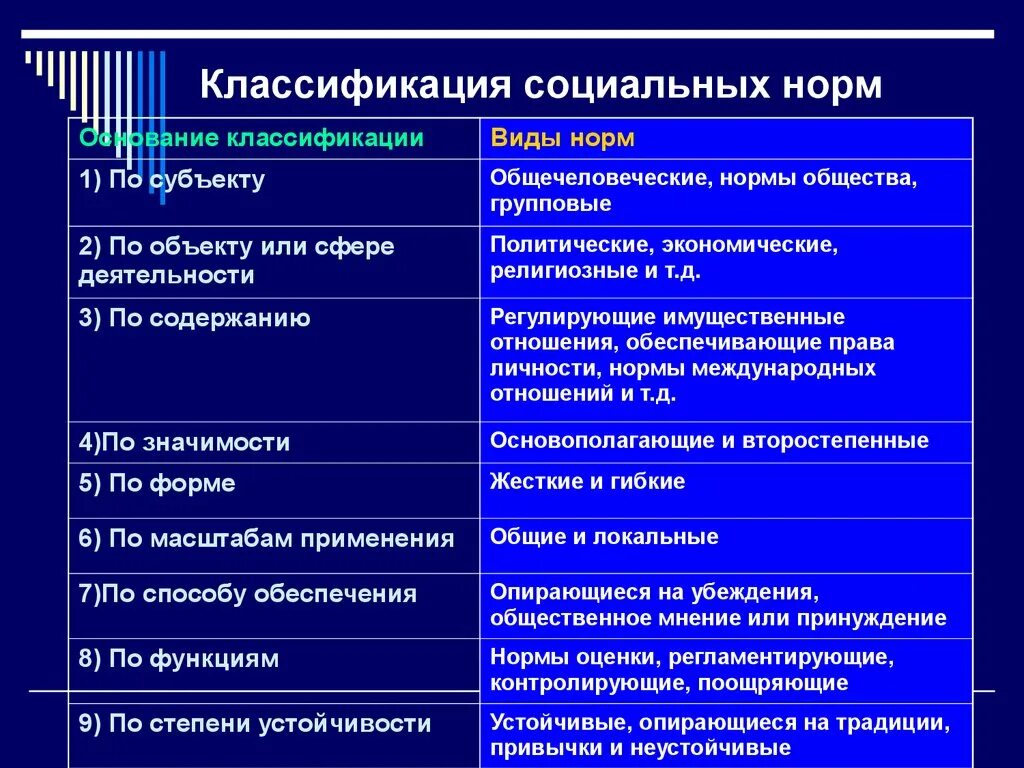 Многообразие норм. Классификация социальных норм. Типы классификации социальных норм. Классификация видов социальных норм. Социальные нормы и их классификация.