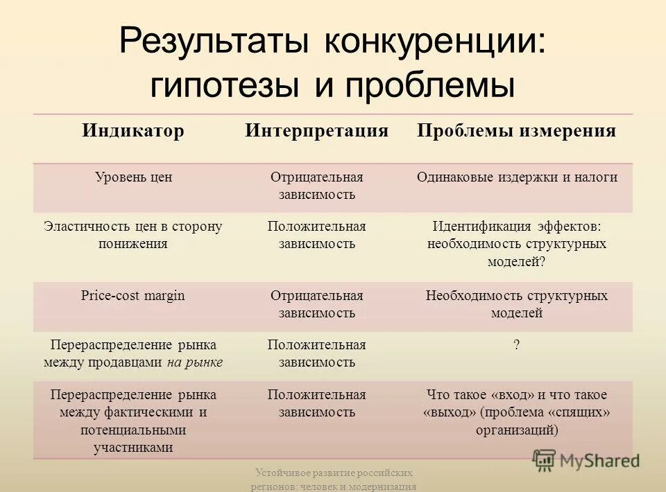 Внутриотраслевая конкуренция приводит к. Отрицательный результат. Последствия,результаты конкуренции. Внутриотраслевая и межотраслевая конкуренция. Результаты конкуренции.