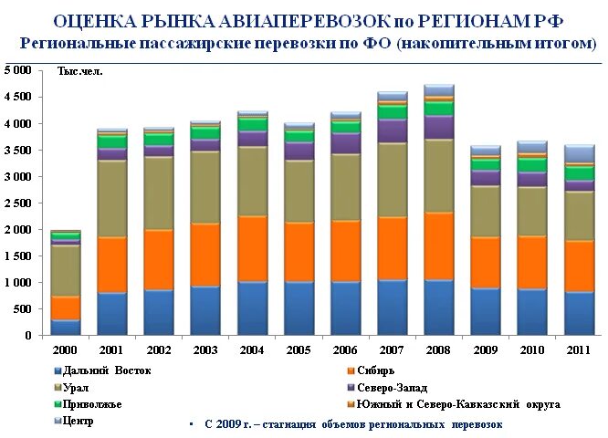 Рынок авиаперевозок. Оценка рынка. Российский рынок авиаперевозок. Тренды на рынке пассажирских авиаперевозок.