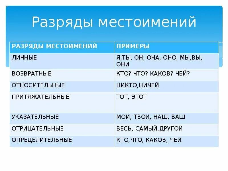 Самый другой все местоимения. Разрядность местоимений таблица. Виды местоимений в русском языке таблица. Разряды местоимений таблица 11 класс. 6 Кл рус яз разряды местоимений.