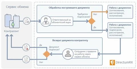 Дата запроса получения данных оператора эдо