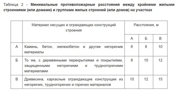 Сп 53.13330 2019 с изменениями. Пожарный разрыв между зданиями. Пожарные нормы между строениями. Противопожарные расстояния между зданиями ф1.1. Минимальное противопожарное расстояние.