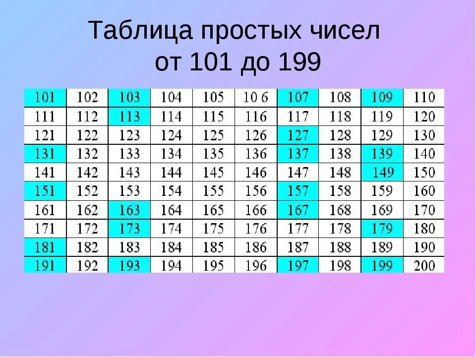 Таблица целых чисел от 1 до 10000. Простые числа таблица простых чисел. Таблица натуральных чисел до 3000. Таблица непростых чисел.
