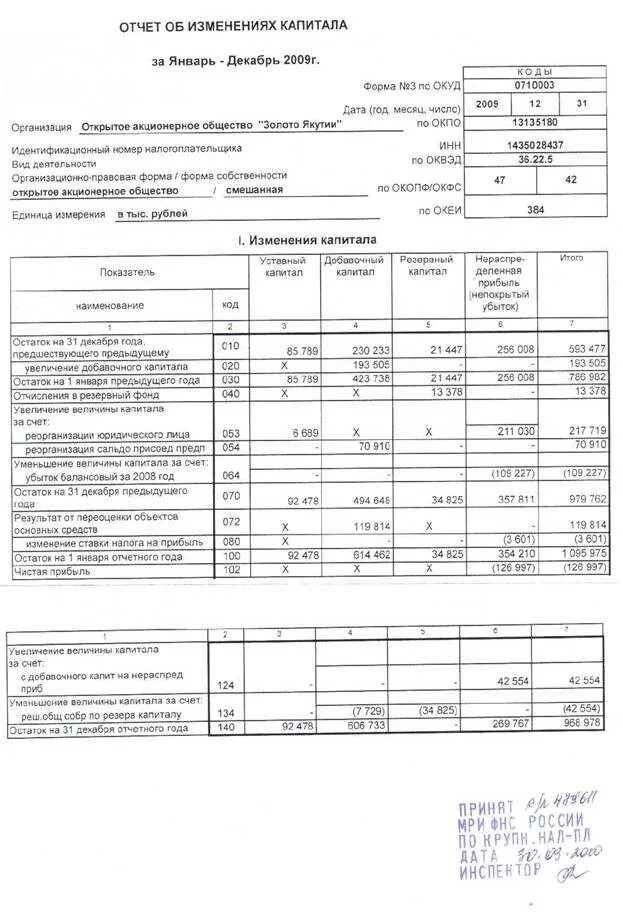 Стр 3200 отчет об изменениях капитала. 3. Отчёт об изменениях капитала (форма №3);. Раздел 2 отчет об изменениях капитала пример заполнения. Отчет об изменениях капитала состоит из разделов. Отчет об изменениях капитала заполненный.