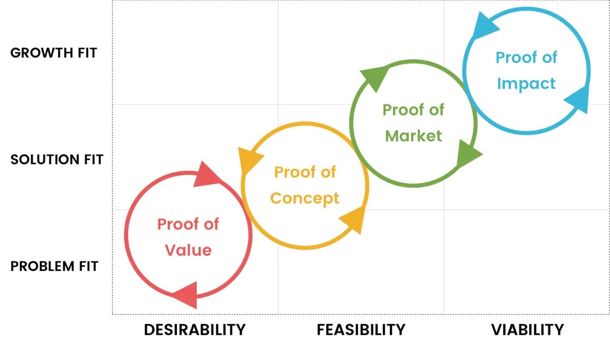 Proof of Concept. Desirability, viability, feasibility. What is Innovation. Примеры POC.