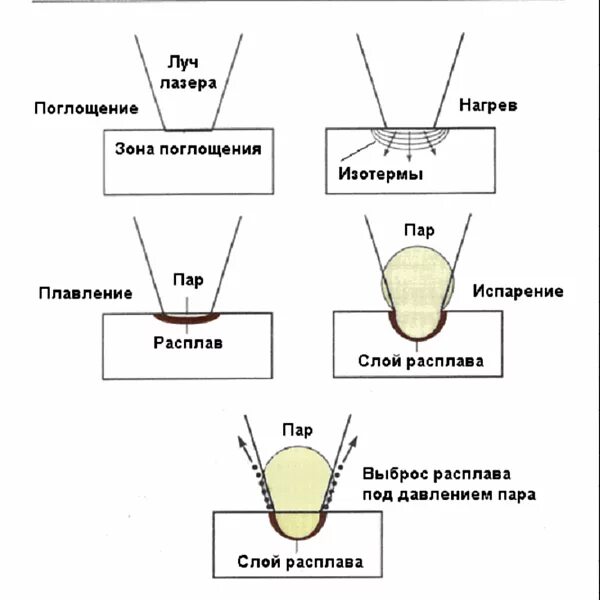 левитационно струйный метод. скорость испарения металла. физика в профессиях. парообразный металл. из чего состоит лазер для резки металла.