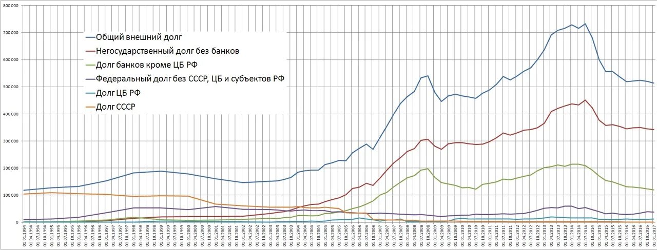 График внешнего долга России по годам. График внешнего долга СССР. Государственный долг России график. Государственный внешний долг России по годам.