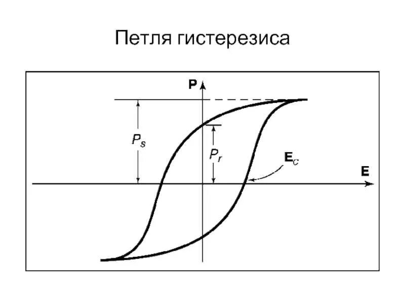 Феррумнеодимбор петля гистерезиса. Гистерезис петля гистерезиса. петля сегнетоэлектрического гистерезиса. динамическая петля магнитного гистерезиса. максимальная магнитная индукция петли гистерезиса.