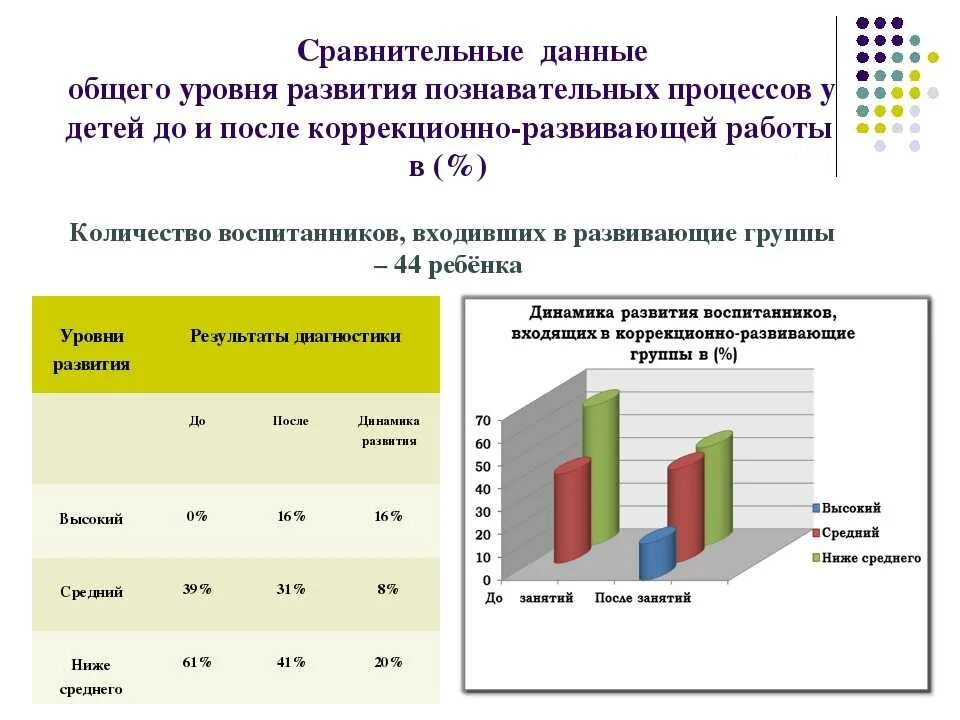 Диагностика познавательных процессов. Диагностика общего уровня развития ребенка. Динамика работы психолога с ребенком. Результаты диагностики уровня развития детей.