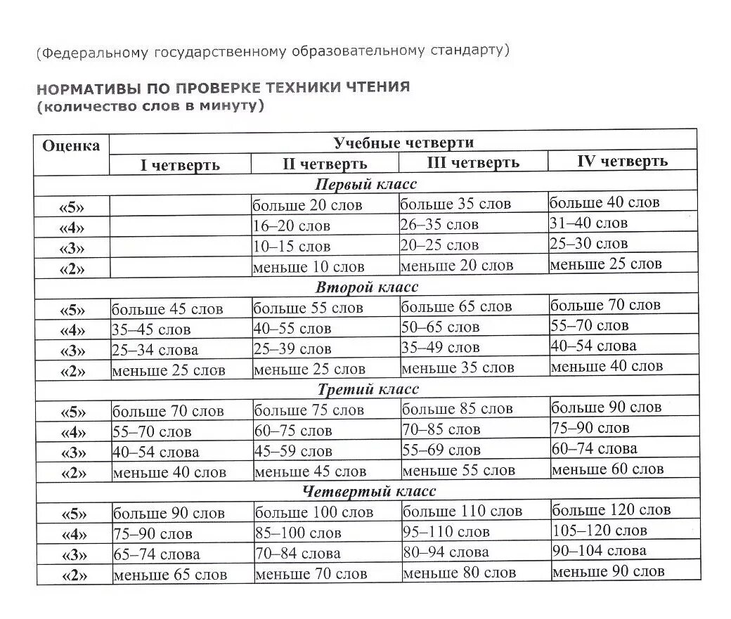 Нормы техники чтения по ФГОС 1-4 школа России таблица. Нормы техники чтения 1 класс ФГОС школа России. Нормы техники чтения 1-4 класс ФГОС школа России. Норма техники чтения 2 класс школа России.