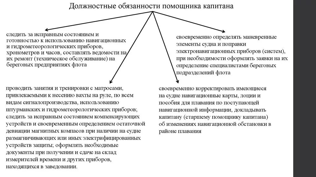 Должностные обязанности капитана. Обязанности помощника капитана. Обязанности старшего помощника капитана на судне. Обязанности старшего помощника капитана. Капитан обязан