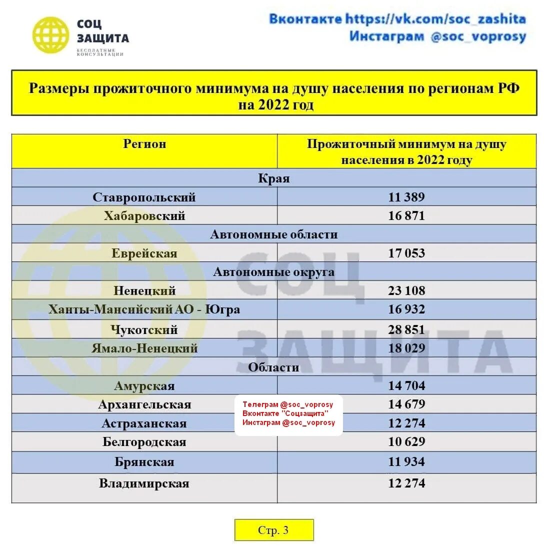 Прожиточный минимум на человека в красноярском крае. Прожиточный минимум 2022г. Прожиточный минимум в России в 2022. Прожиточный минимум на ребенка в 2022. Прожиточный минимум на ребенка в 2022 году.