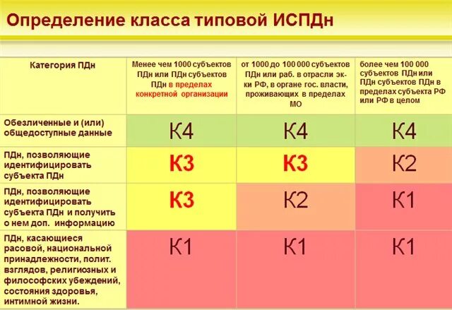 Классы уровня защищенности. Как определить категорию ИСПДН. Классы защищенности персональных данных. Классификация уровней защищенности персональных данных. Категории персональных данных обрабатываемых в ИСПДН.