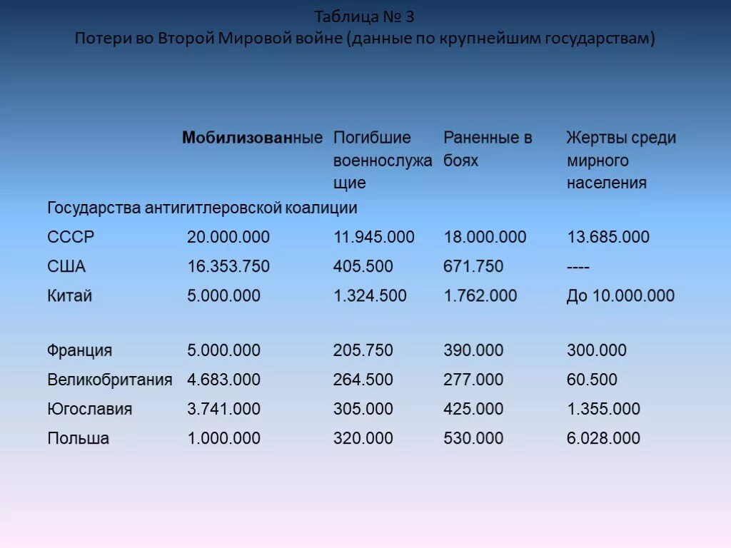 Потери 2 мировой войны таблица. Потери во 2 мировой войне по странам таблица. Потери стран во второй мировой войне. Количество погибших во второй мировой войне по странам.