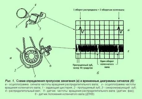 Частота оборотов коленчатого вала