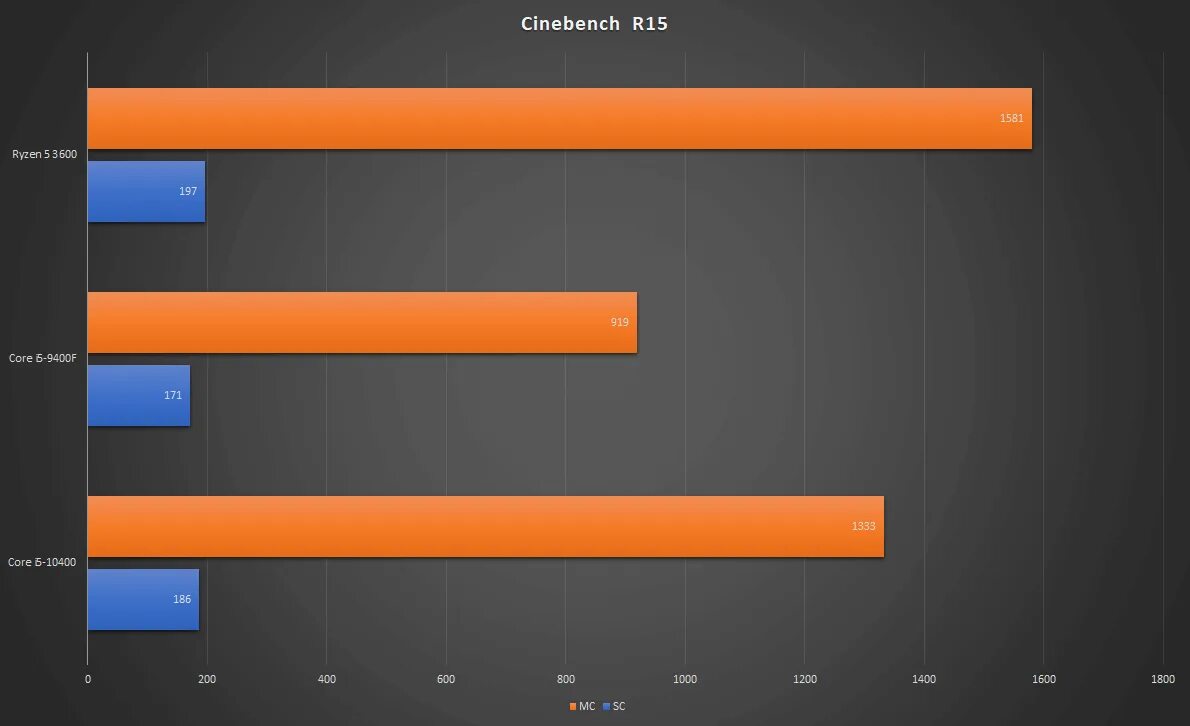 Amd ryzen 5 5600 vs 12400f. Ryzen i5 10400f. Архитектура Intel Core i5 10400f. Core i5 vs Ryzen 5. I5 10400 Cinebench r15.