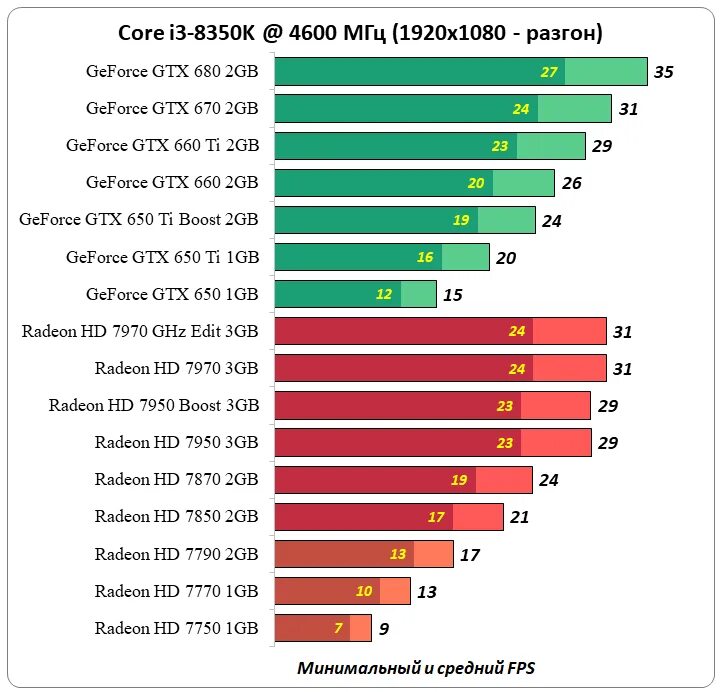 Gtx и radeon сравнение. Сравнить видеокарты. Поколения видеокарт NVIDIA. Поколения видеокарт GEFORCE. Поколения видеокарт нвидиа.