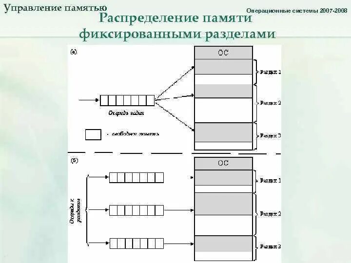 Схемы управления памятью в ОС. Управление оперативной памятью в ОС. Распределение памяти с фиксированными разделами схема. Управление памятью в операционных системах Windows. Система организации памяти