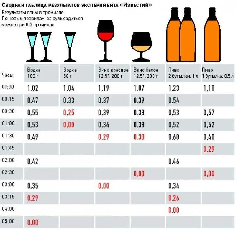 Алкоголь в крови 1.3 промилле.