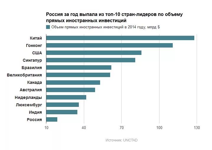 Объем прямых иностранных инвестиций. Объем прямых инвестиций в России. Инвестиции в страну. Иностранные инвестиции в Россию по странам.