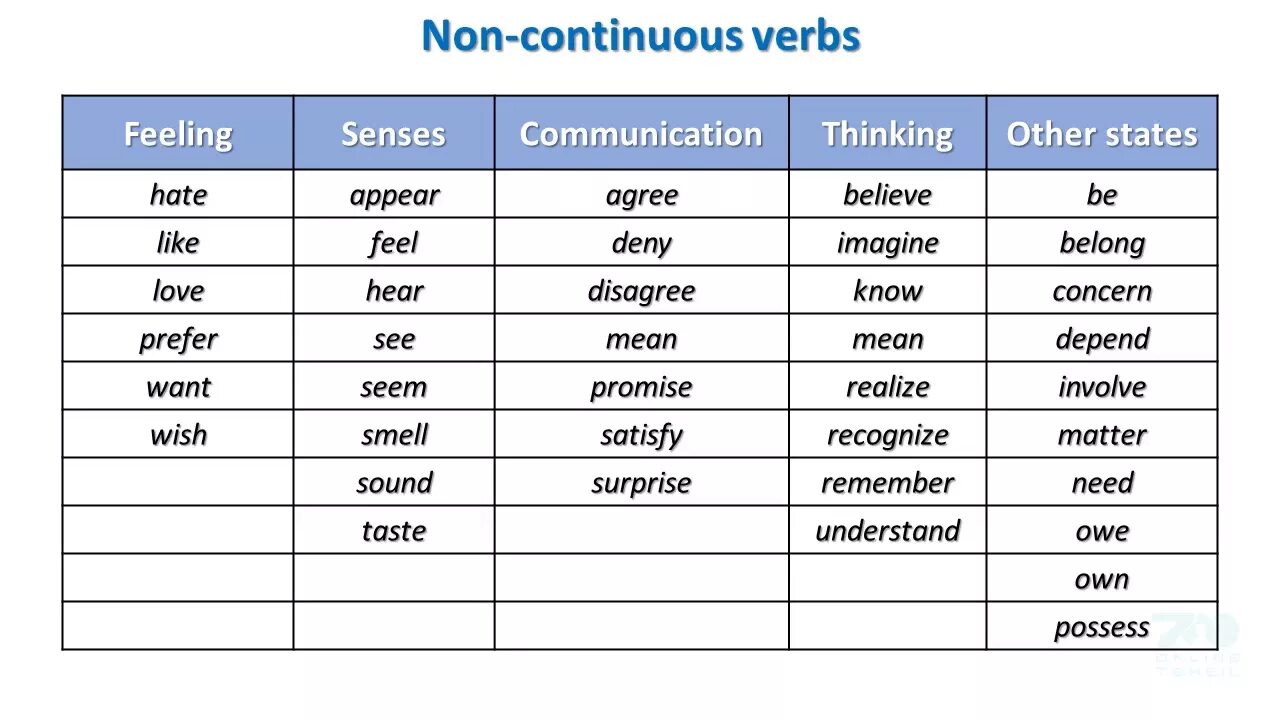 Non Continuous verbs список. Статичные глаголы в английском языке таблица. State verbs таблица. Таблица статичных глаголов.