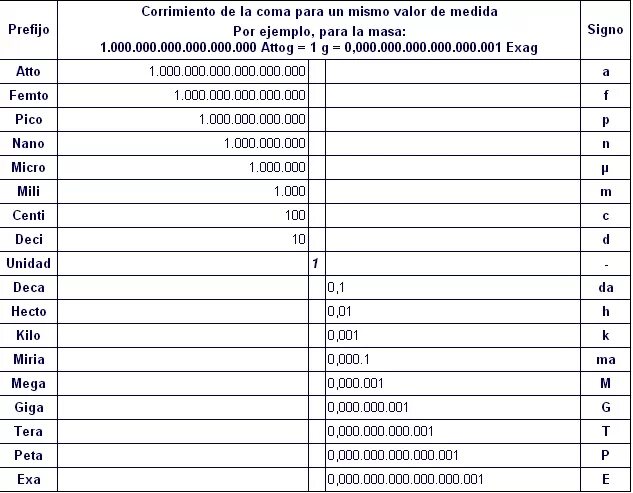 500 15 сколько это. Таблица емкости Фарад. Единицы емкости конденсаторов таблица. Единицы измерения конденсаторов таблица. Единицы измерения емкости конденсаторов таблица.