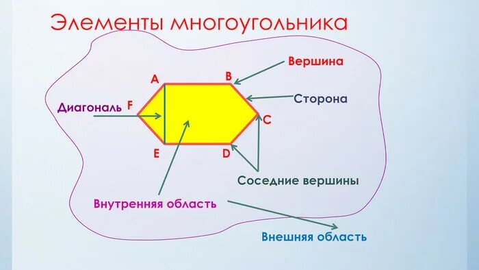 Углы вершины стороны многоугольника. Многоугольник и его элементы. Соседние вершины многоугольника. Внутренняя и внешняя область многоугольника. Внешняя область многоугольника.