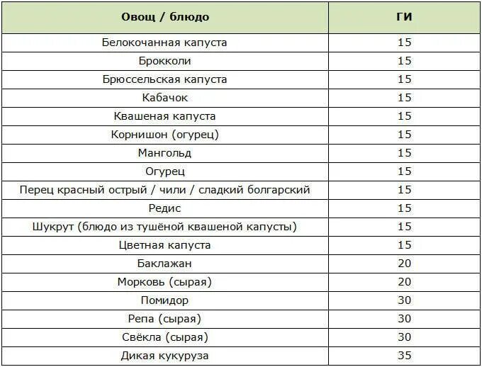 Гликемическая таблица овощей. Гликемический индекс овощей таблица. Гликемический индекс вареных овощей таблица. Гликемический индекс овощей сырых и вареных таблица. Тыква вареная гликемический индекс.