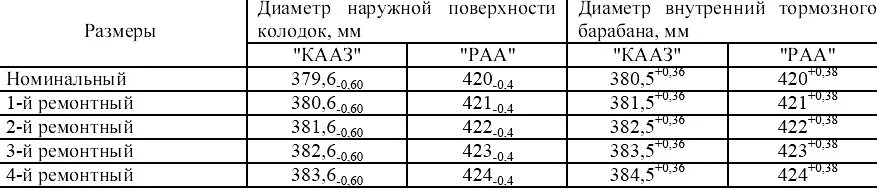 Ремонтные размеры камаз. Ремонтные Размеры тормозных барабанов КАМАЗ 65115. Размер тормозного барабана КАМАЗ 65115. Ремонтные Размеры тормозного барабана КАМАЗ 5320. Допустимый диаметр тормозного барабана КАМАЗ.