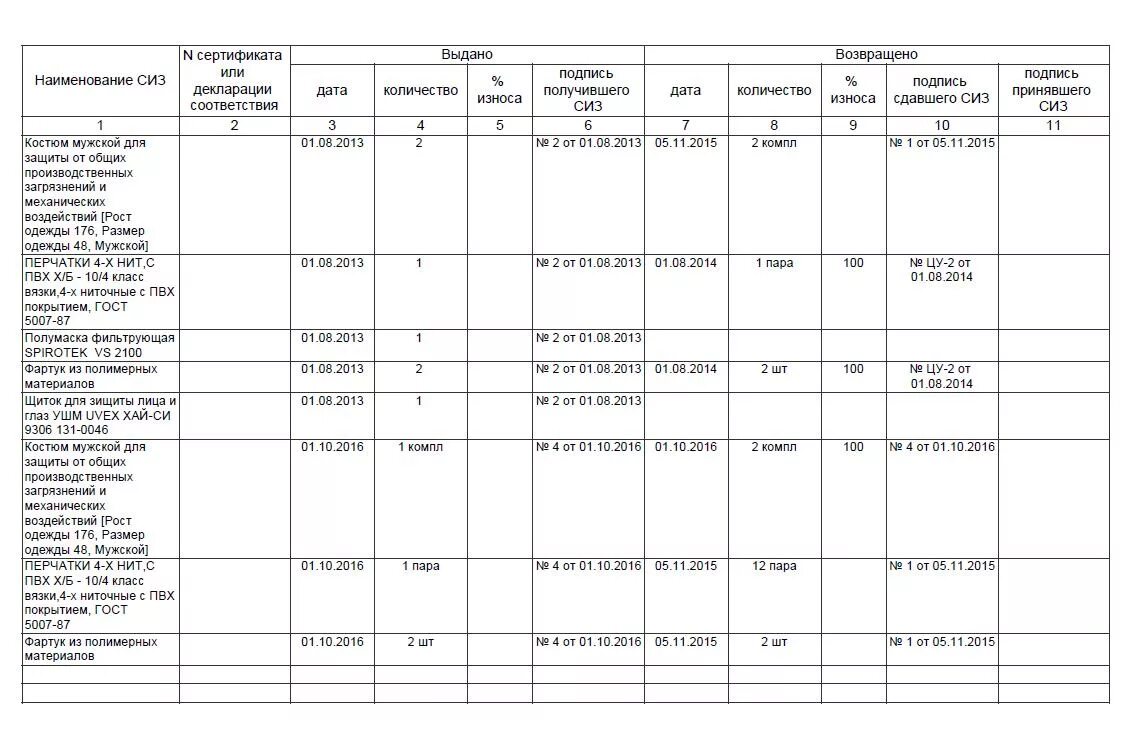 Заполнение журнала выдачи СИЗ. Журнал учета выдачи личных карточек СИЗ. Заполнения журнала учета выдачи СИЗ. Журнал учета СИЗ образец заполнения.