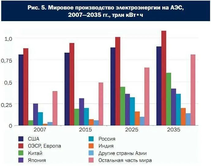 Экспорт аэс. Динамика производства электроэнергии в России. Производство электроэнергии диаграмма. Диаграмма производства электроэнергии в России. График производства электроэнергии.