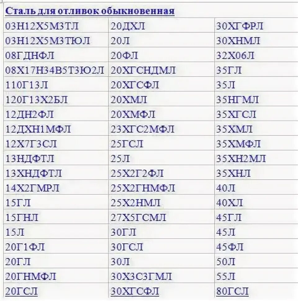 20г расшифровка стали. Сталь г13л расшифровка. Сталь 20г1фл характеристики. Сталь 20гл аналог. 40 г расшифровка