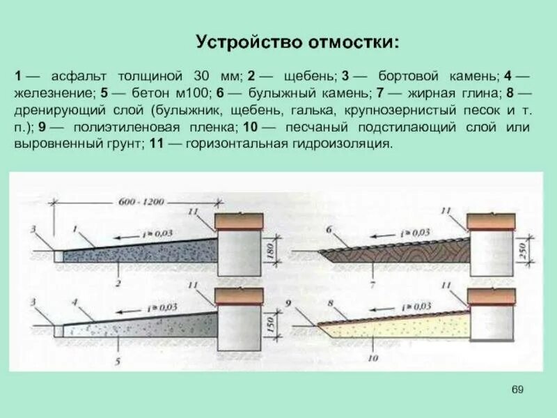 Узел устройства асфальтобетонной отмостки. Ширина бетонной отмостки вокруг дома. Бетонная отмостка здания чертеж. Бетонирование отмостки схема. Отмостка из бетона схема.