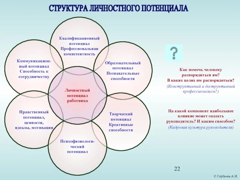 И определенных профессиональных знаний. Структура личностног оптенциала. Компоненты личностного потенциала. Составляющие личностного потенциала. Структура личностного потенциала состоит из.