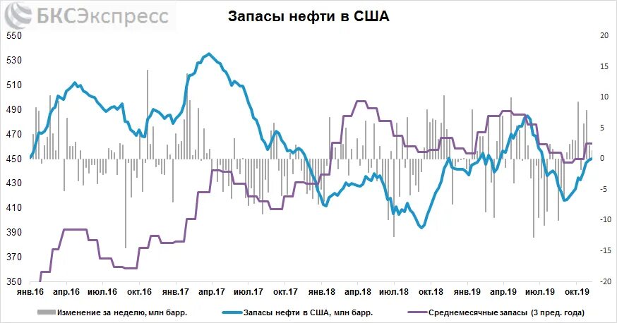 Api нефти в сша. Стат резерв нефти в сша. запасы нефти в америке. запасы нефти в сша 2025. добыча нефти в сша за неделю.