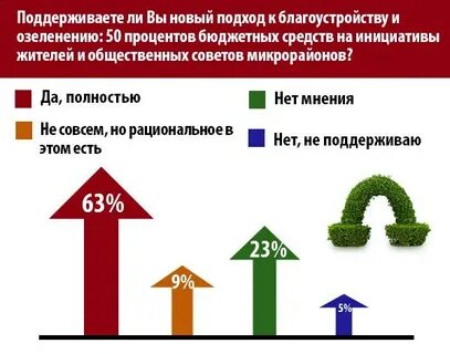 Процент озеленения