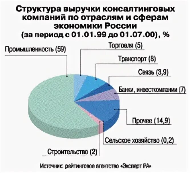 Структура выручки компании