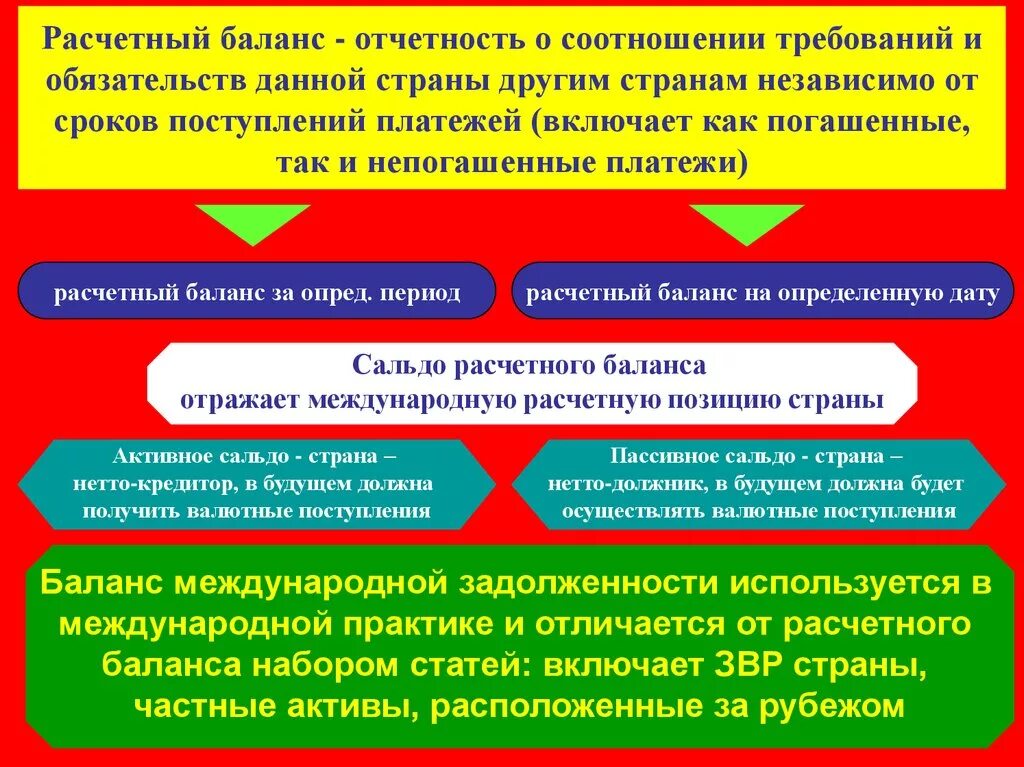 Расчетный баланс. Расчетный баланс страны. Балансы международных счетов. Баланс международной задолженности. И дали обязательство ее