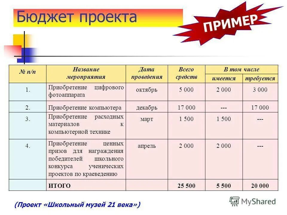 Примерный бюджет. Примерный бюджет