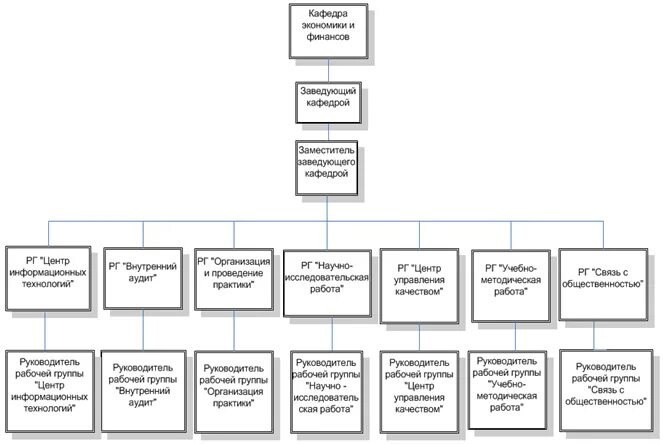 Управление организацией вуз. Схема организационной структуры кафедры. Организационная структура кафедры университета. Структура кафедры вуза схема. Организационная структура кафедры пример.