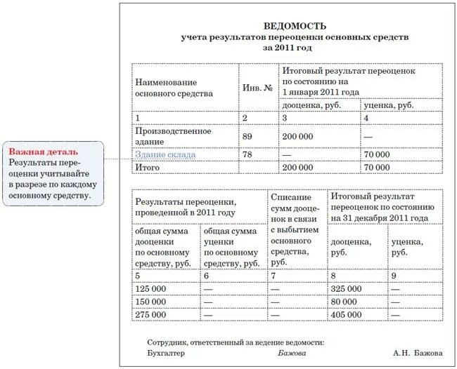 Акт переоценки основных средств образец заполнения. Форма акта о переоценке основных средств. Акт о результатах переоценки основных средств образец. Акт результатов переоценки основных средств образец заполнения.