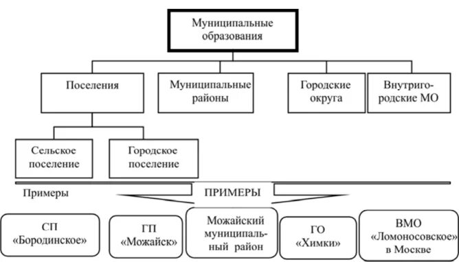 Муниципальное образование российской федерации