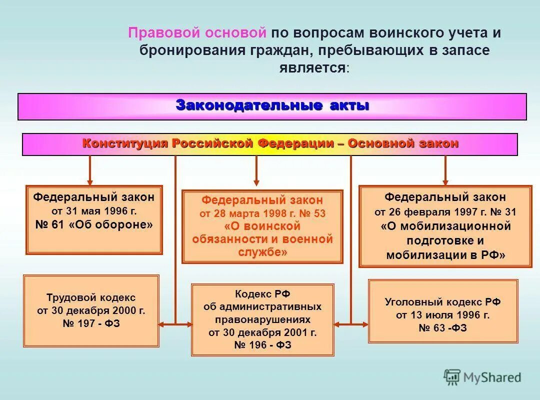 Бронь военнообязанных