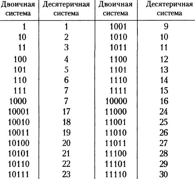 Операция двоичном коде. Двоичная система счисления. Единица в двоичной системе счисления. Двоичная система исчисления цифры. Как понять двоичную систему счисления.