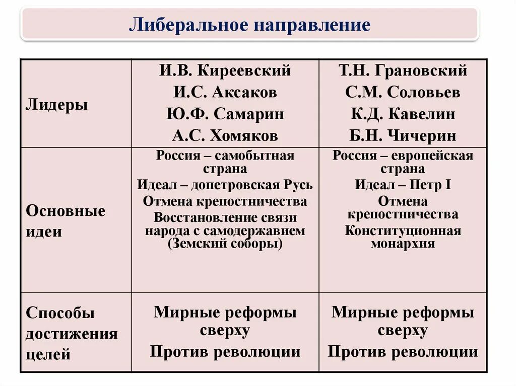 Либеральное направление. Основные идеи либерального направления. Направления либерализма. Либеральное направление в России.