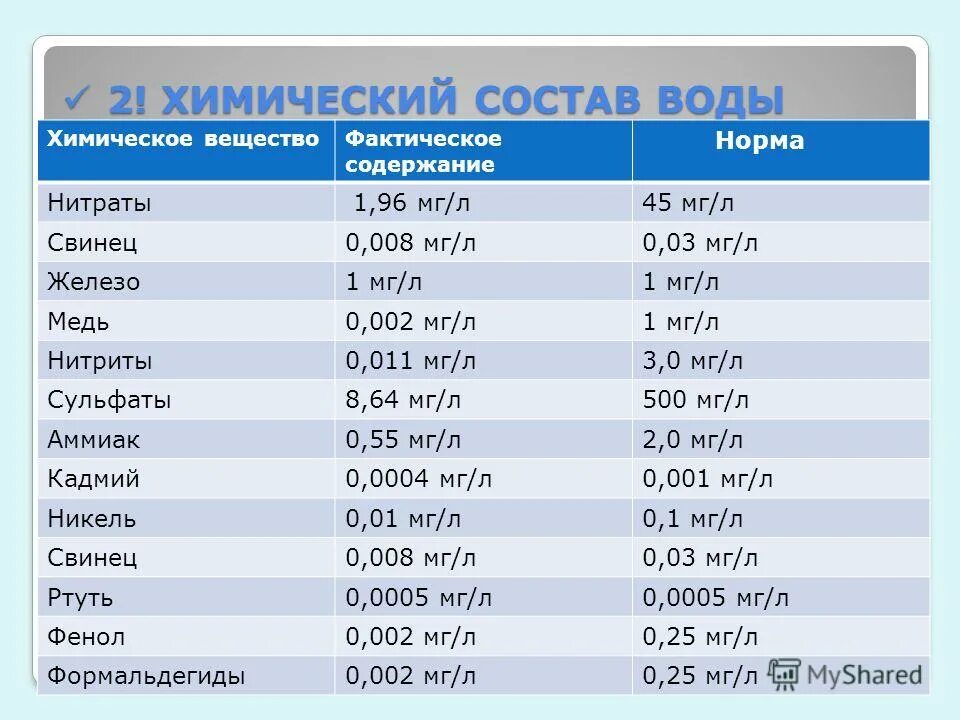 Химический анализ воды. Показатели нитратов в воде. Норма нитритов в воде. Норма содержания нитратов в питьевой воде. Определение нитритов.