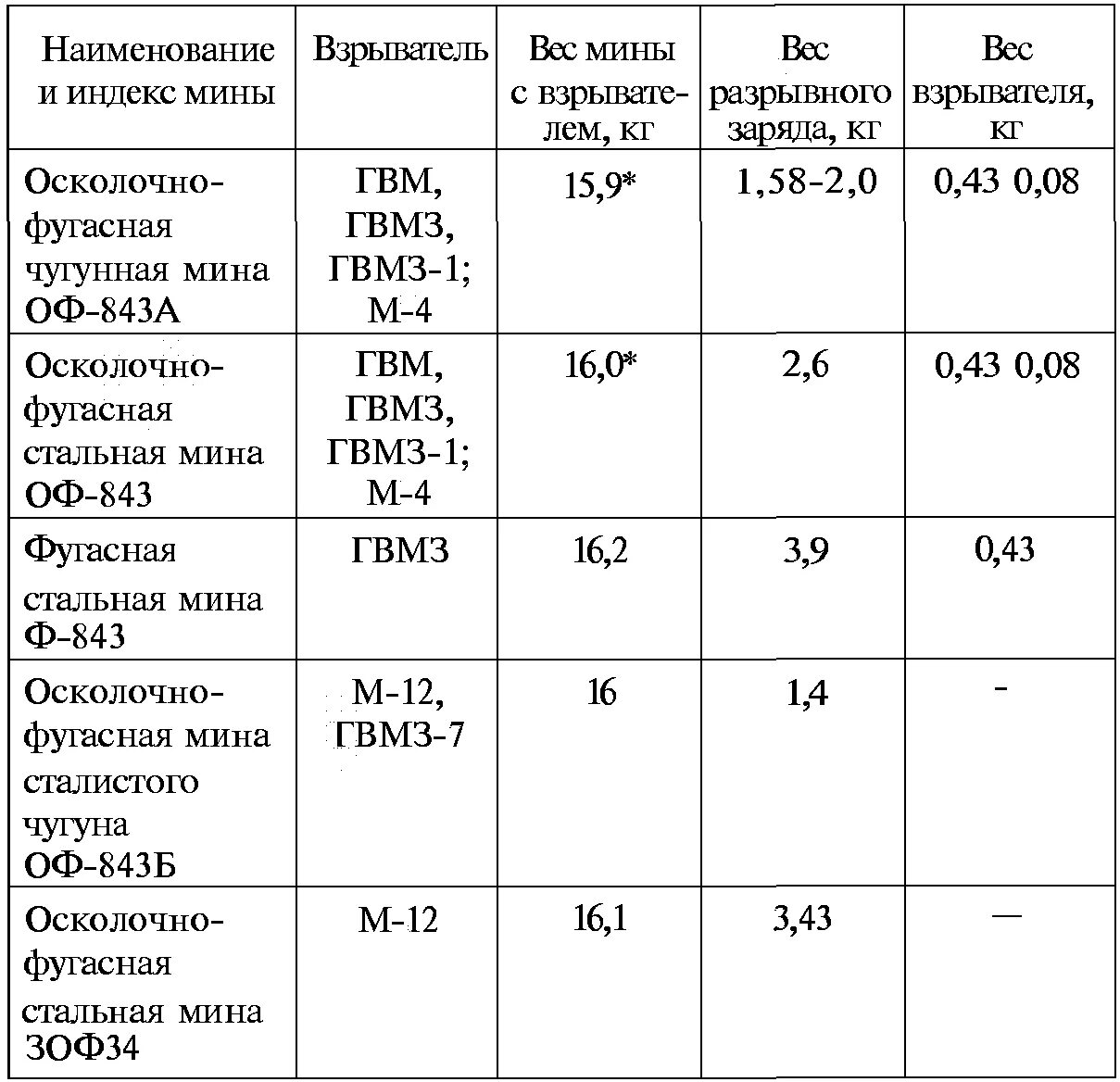 Вес 120 мины