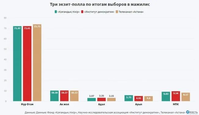 Результаты экзитполов 2024