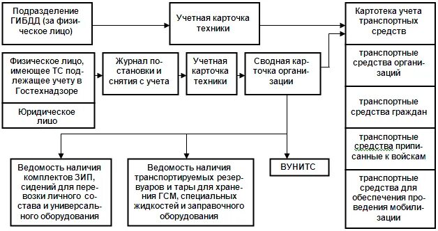Начальник отделения по воинскому учету;. Какие отделы в военкомате. Структура военного университета министерства. Структура военного комиссариата схема. Структура управления военкомата.